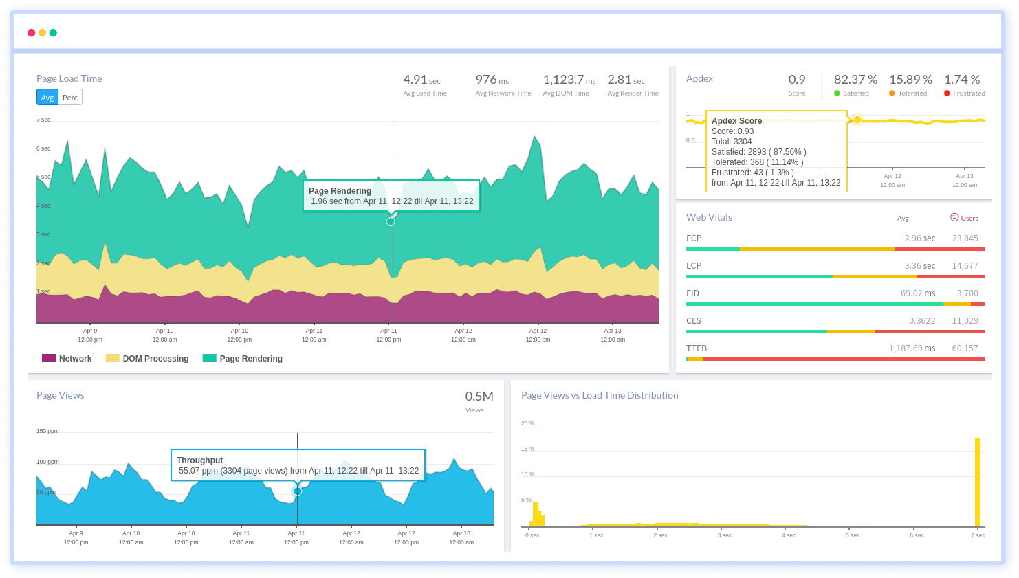 Ways to monitor website performance