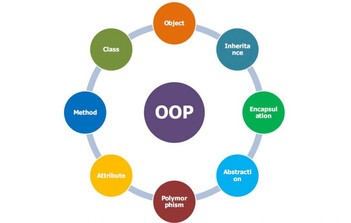 Pros and cons of Object Oriented Programming