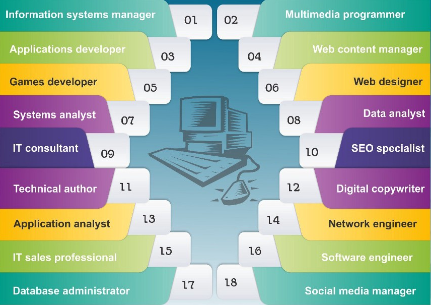 Careers in Computing