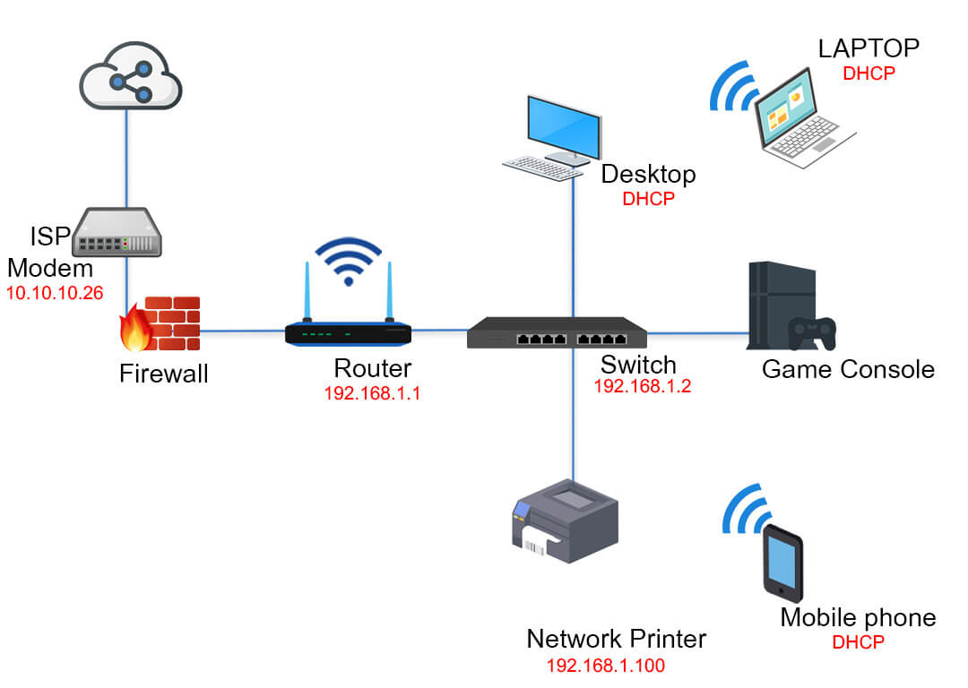 Setting up a Home Network