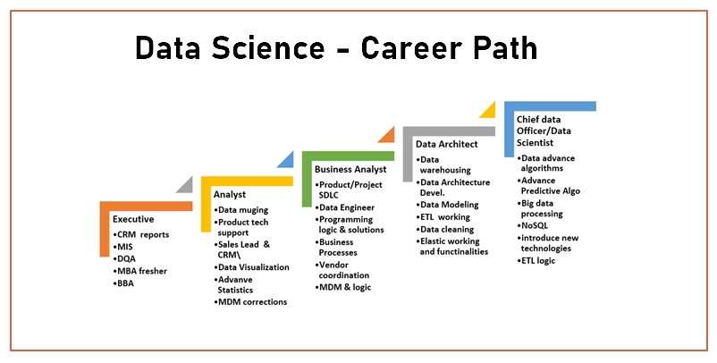 Prospects of jobs in Data Science