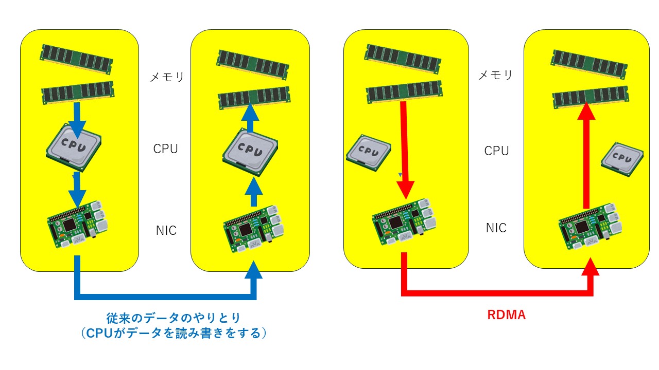 RDMA - Remote Direct Memory Access