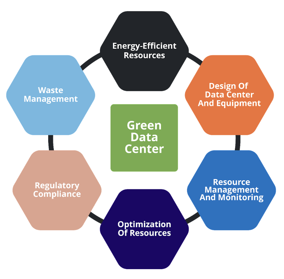 Technologies and Strategies for Energy-Efficient Data Centers