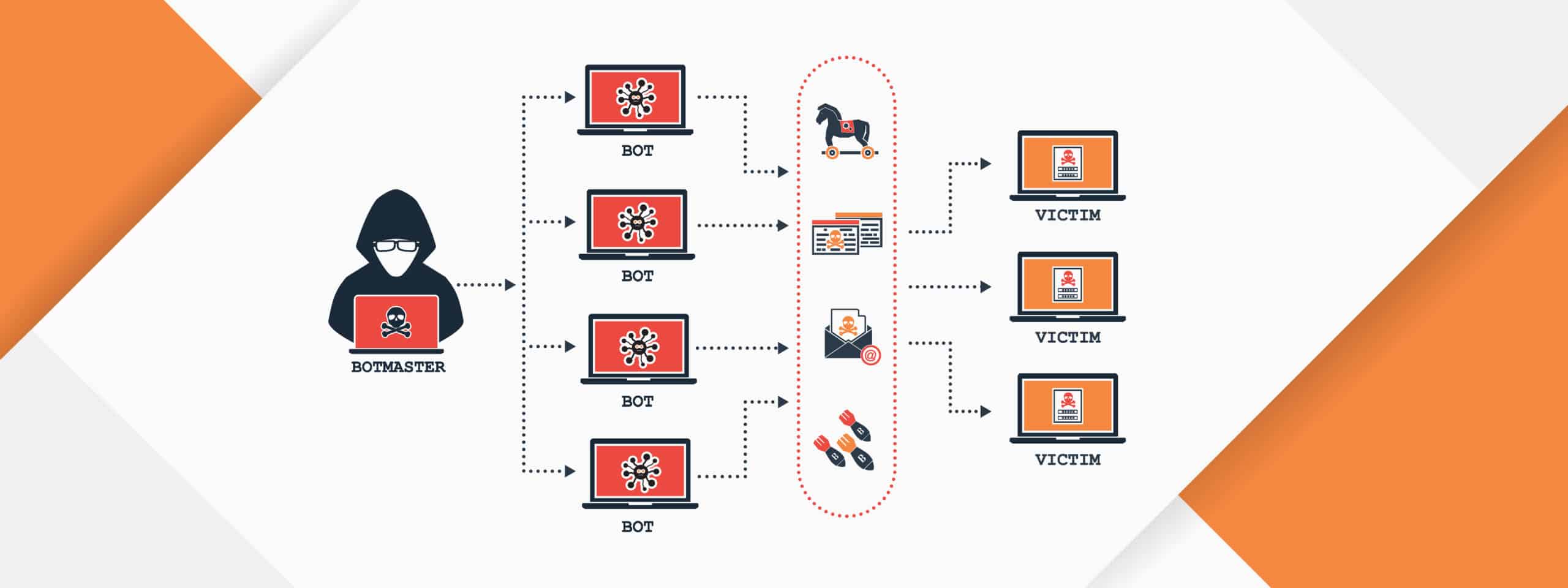 Botnets