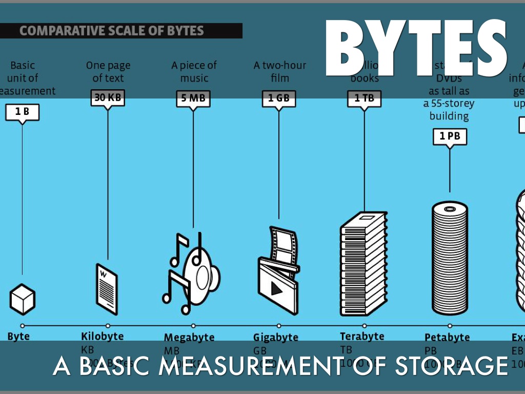 BYTE - a unit of storage