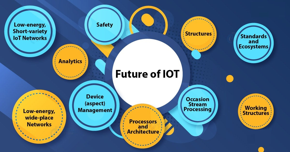 Future trends in IOT