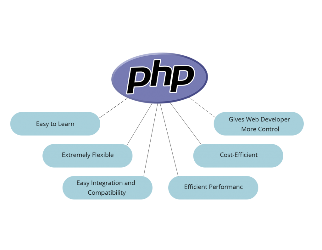 Strengths of PHP