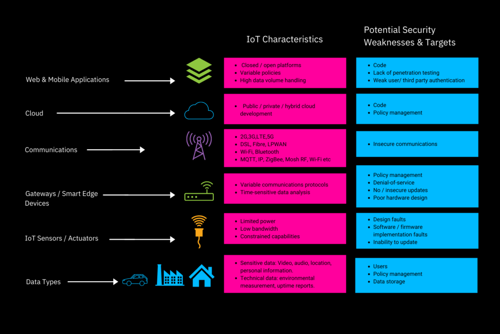 Challenges and Concerns around IOT