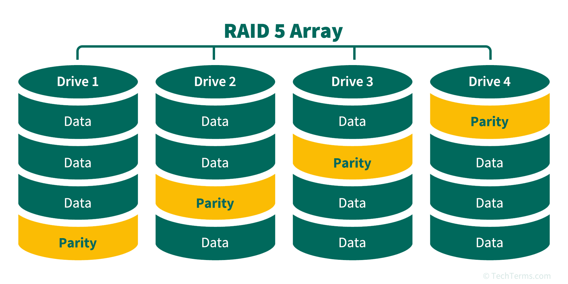 RAID - Redundant Array of Independent Disks