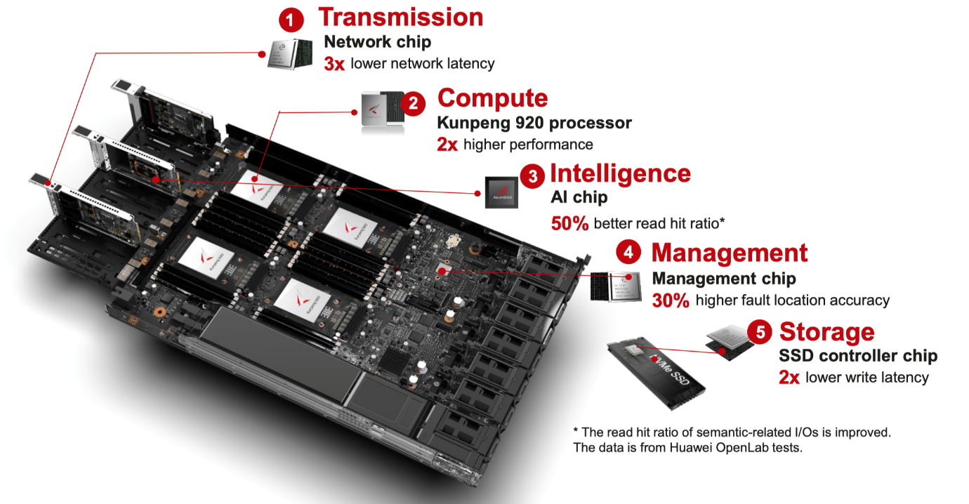 AFA - All-Flash Arrays